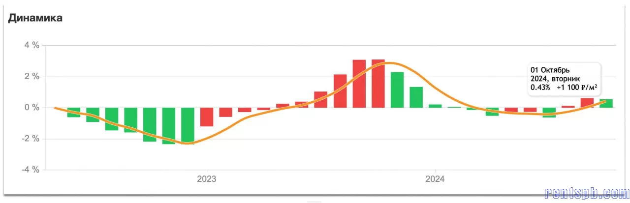 Расчет стоимости независимой оценки  АРЕНДА, ПРОДАЖА